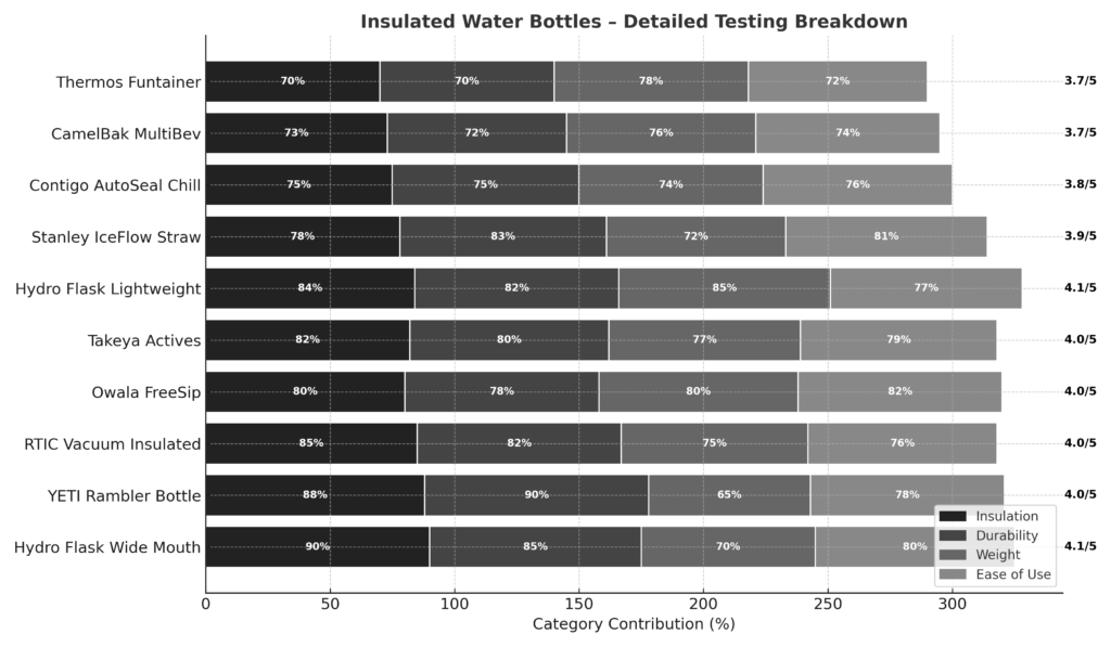Insulated Water Bottles Overall Testing Scores