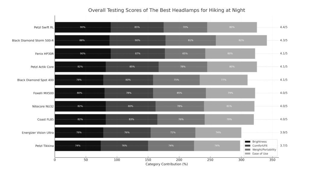 Overall Testing Scores of The Best Headlamps for Hiking at Night